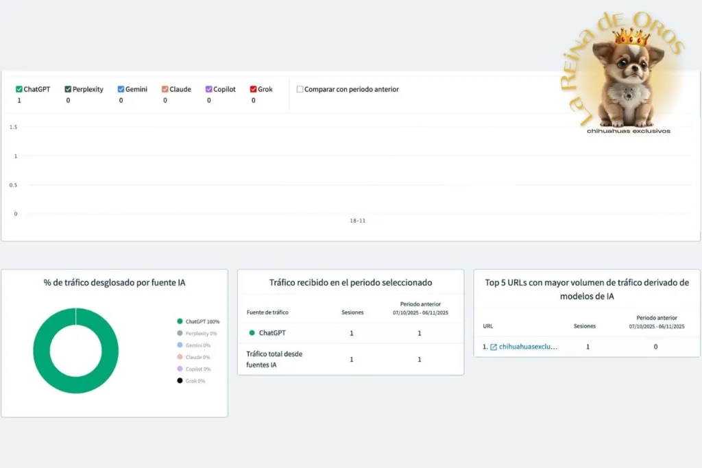 gráfico que muestra como chihuahuas exclusivos es recomendado por ias
